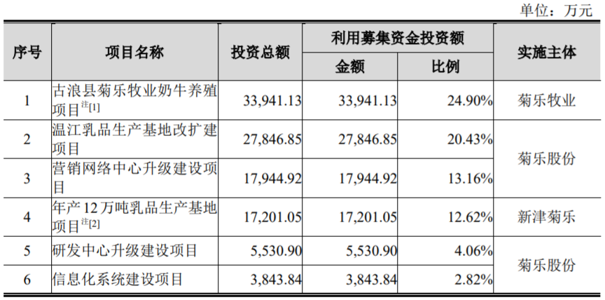 点击速看！认养一头牛、菊乐食品、骑士乳业IPO最新进展！