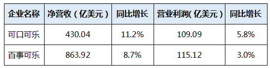 可口、百事营收相差430亿，但它们做对了同一件事！