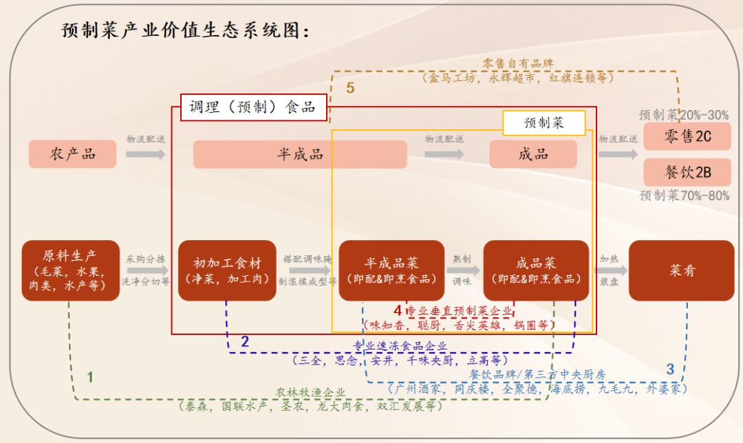预制菜首次写入中央一号文件,万亿市场如何竞逐突围?