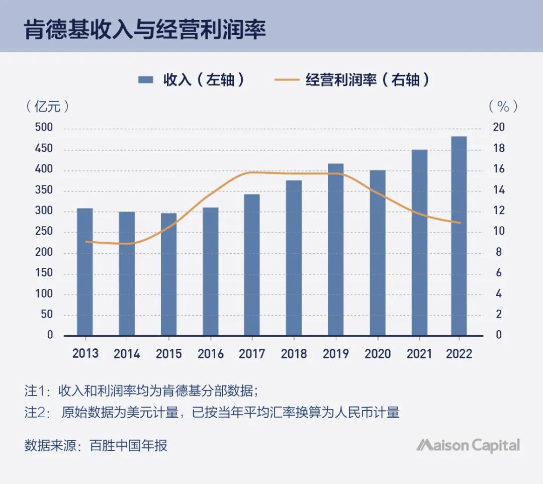 进入中国36年，肯德基为何拥有超强生命力？