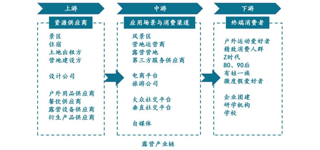 露营迎来风口，产业发展五大要点值得关注！