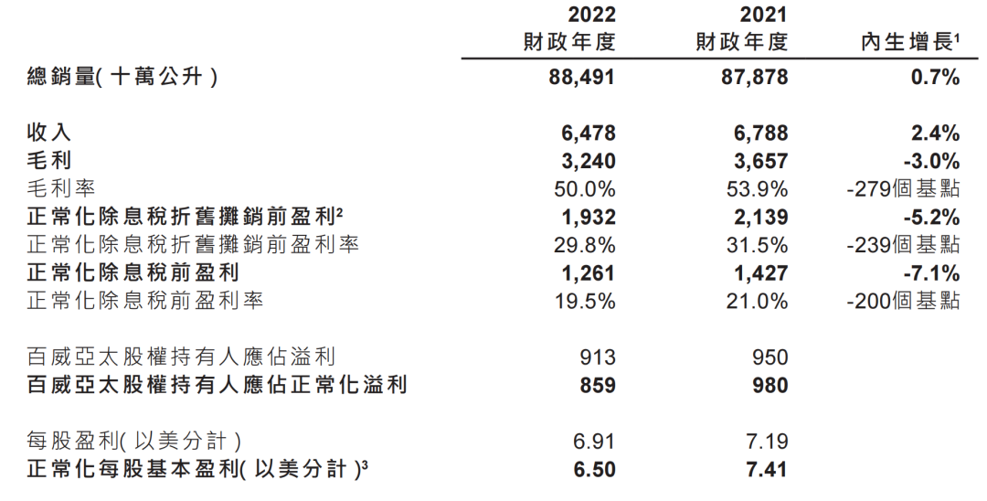 百威亚太在中国市场“销量下滑”却是“信心满满”