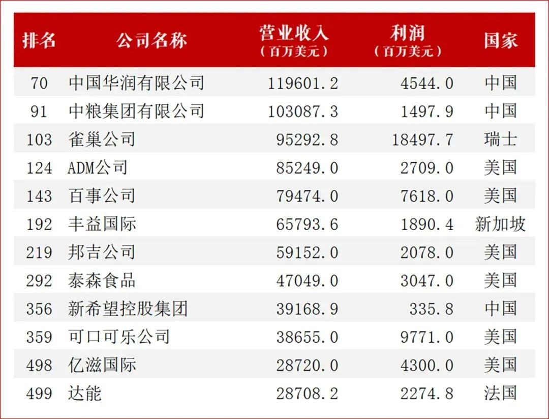新希望集团2022成绩单:2700亿营收!