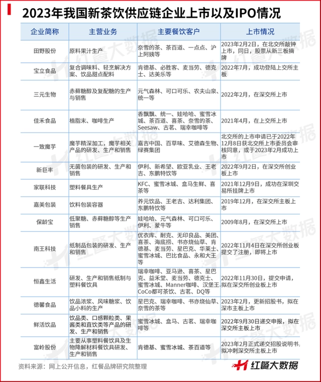 蜜雪冰城“缺席”IPO平移名单,新茶饮行业更焦虑了