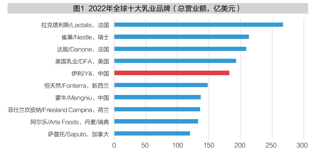 伊利的国际化战略与实践:如何把牛奶卖到世界?