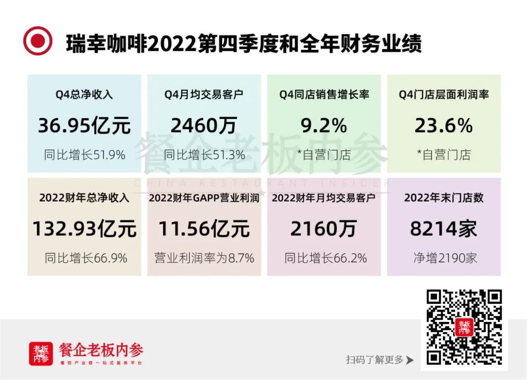 迈入百亿俱乐部,利润突破11亿,支撑瑞幸逆势盈利的底层逻辑是何?