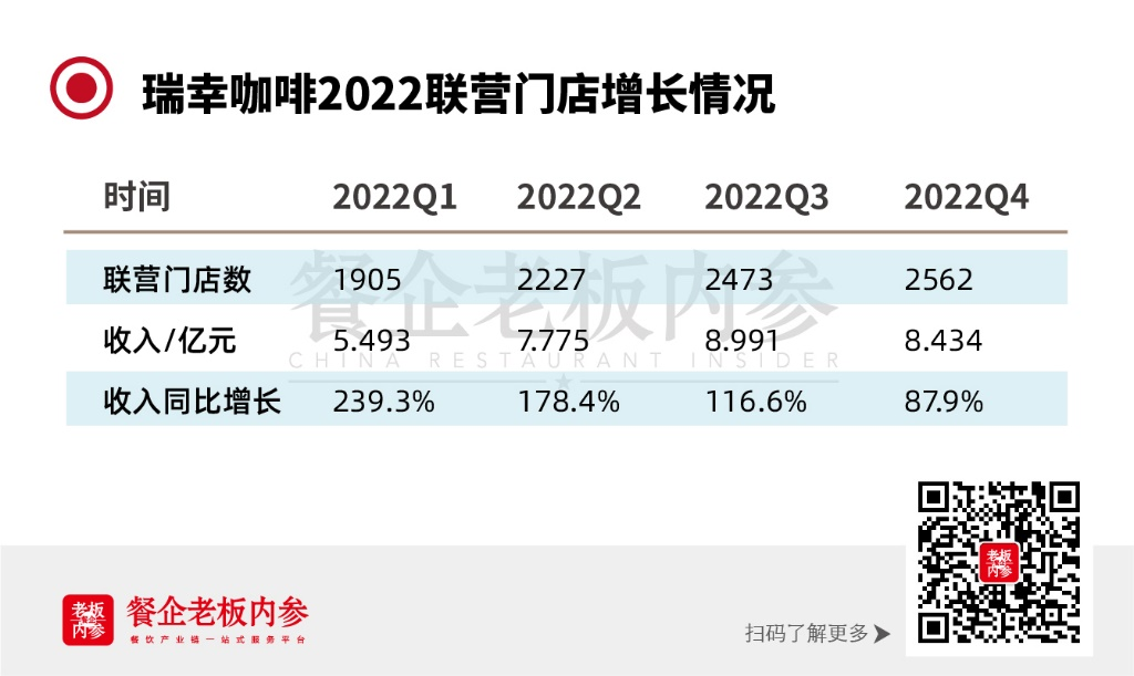 迈入百亿俱乐部,利润突破11亿,支撑瑞幸逆势盈利的底层逻辑是何?