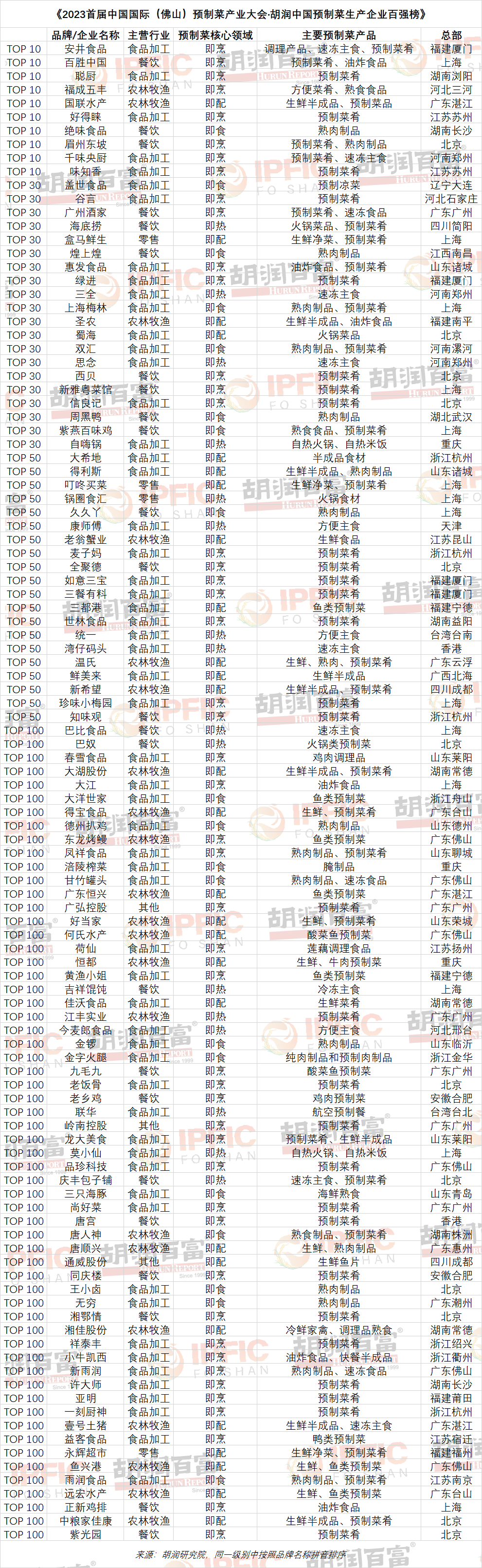 全国预制菜企业排名100强发布！圣农、温氏、新希望、江丰实业等十家禽企上榜