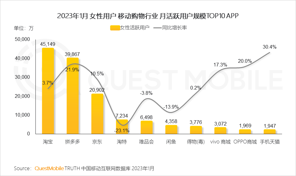 2023“她经济”洞察报告：女性活跃用户近6亿，三大趋势凸显“价值”跃迁