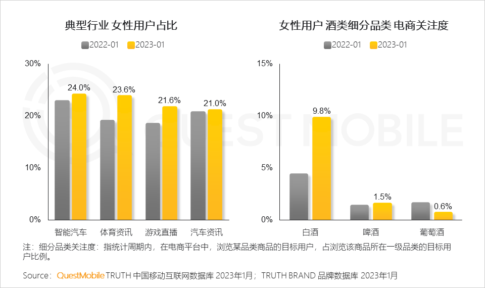 2023“她经济”洞察报告：女性活跃用户近6亿，三大趋势凸显“价值”跃迁