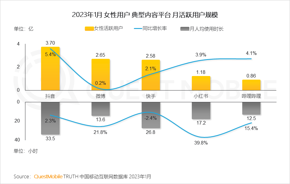 2023“她经济”洞察报告：女性活跃用户近6亿，三大趋势凸显“价值”跃迁