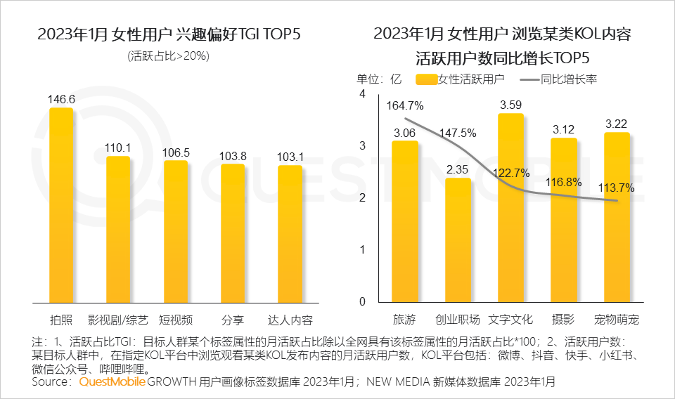 2023“她经济”洞察报告：女性活跃用户近6亿，三大趋势凸显“价值”跃迁
