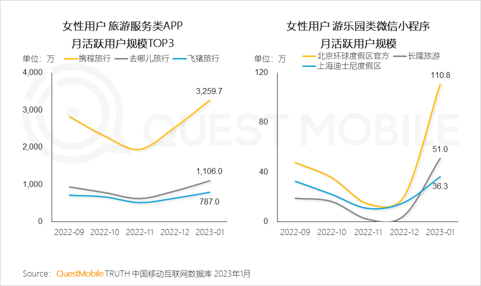 2023“她经济”洞察报告：女性活跃用户近6亿，三大趋势凸显“价值”跃迁