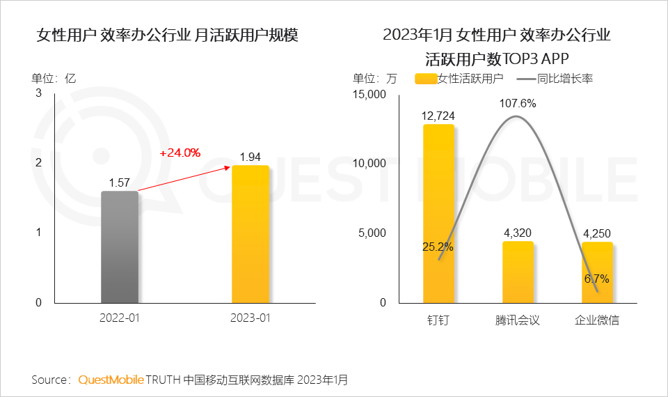 2023“她经济”洞察报告：女性活跃用户近6亿，三大趋势凸显“价值”跃迁