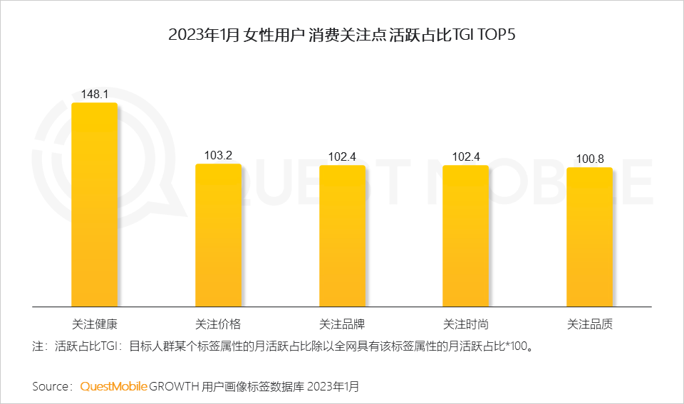 2023“她经济”洞察报告：女性活跃用户近6亿，三大趋势凸显“价值”跃迁