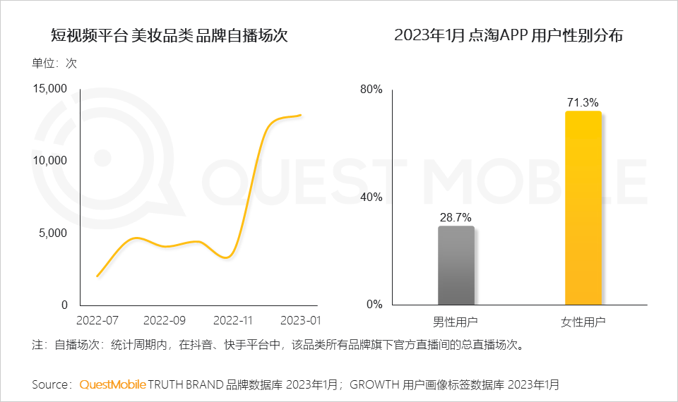 2023“她经济”洞察报告：女性活跃用户近6亿，三大趋势凸显“价值”跃迁
