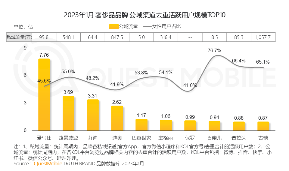 2023“她经济”洞察报告：女性活跃用户近6亿，三大趋势凸显“价值”跃迁
