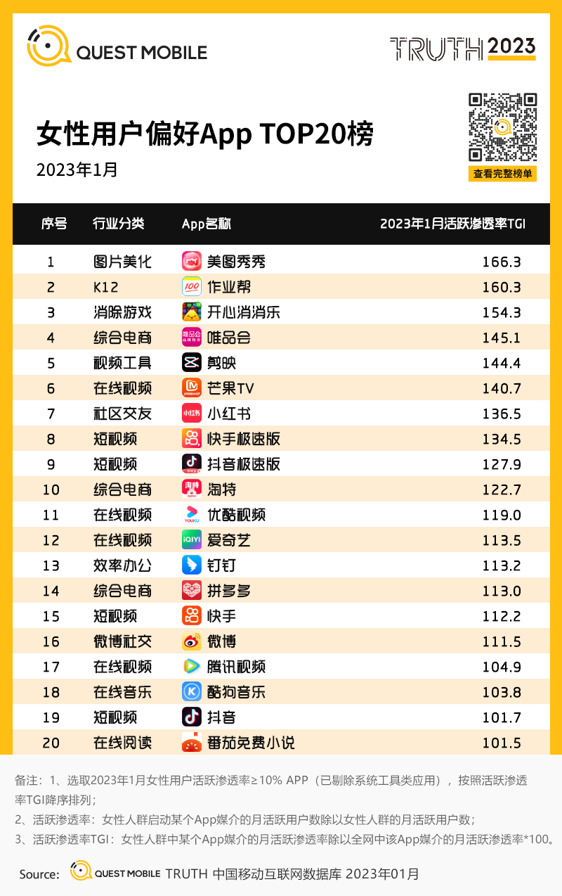 2023“她经济”洞察报告:女性活跃用户近6亿,三大趋势凸显“价值”跃迁