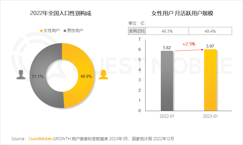 2023“她经济”洞察报告：女性活跃用户近6亿，三大趋势凸显“价值”跃迁