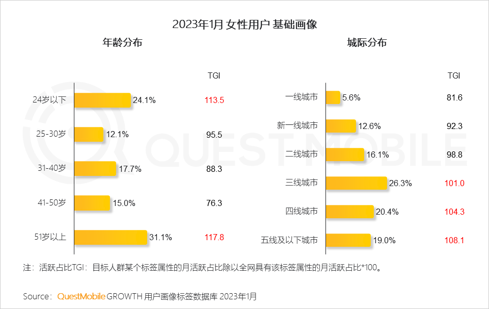 2023“她经济”洞察报告：女性活跃用户近6亿，三大趋势凸显“价值”跃迁