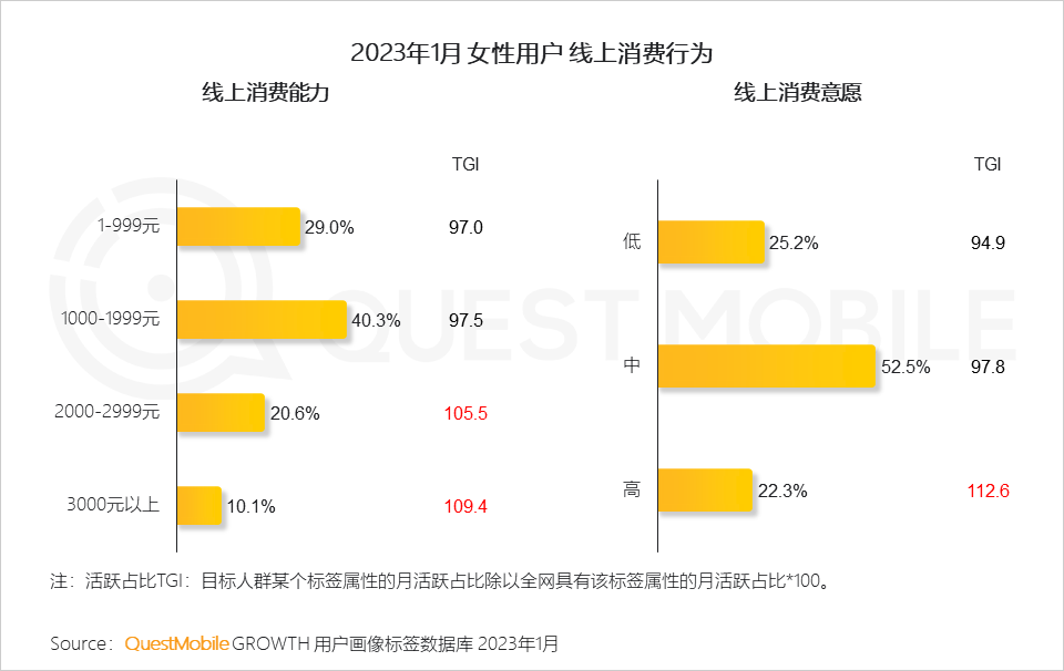 2023“她经济”洞察报告：女性活跃用户近6亿，三大趋势凸显“价值”跃迁