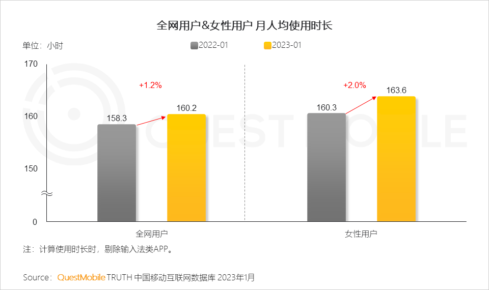 2023“她经济”洞察报告：女性活跃用户近6亿，三大趋势凸显“价值”跃迁