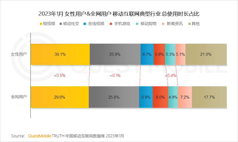 2023“她经济”洞察报告：女性活跃用户近6亿，三大趋势凸显“价值”跃迁