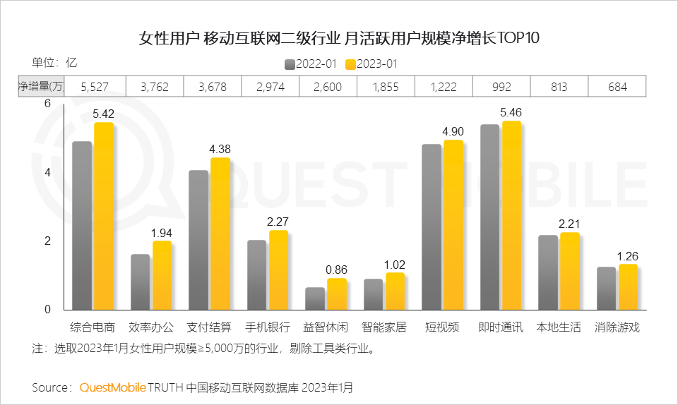 2023“她经济”洞察报告：女性活跃用户近6亿，三大趋势凸显“价值”跃迁