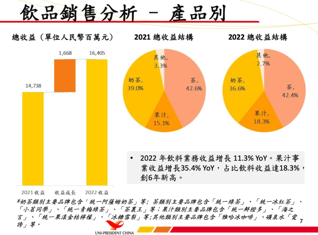 统一2022年营收283亿元,饮品超164亿元!