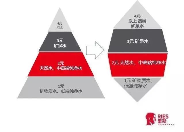 为什么人人都在抢3元瓶装水生意?
