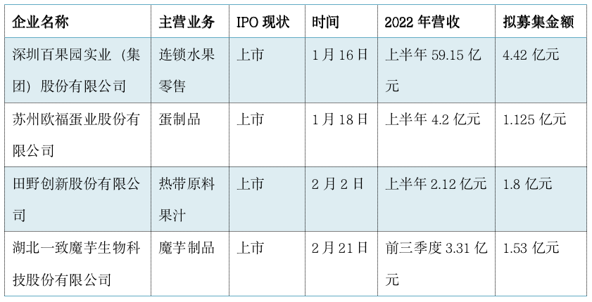 百果园市值百亿、天味拟瑞士上市,2023年15家食企加速冲刺IPO!