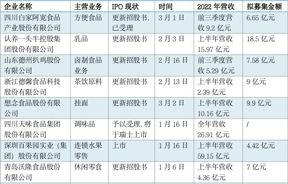 百果园市值百亿、天味拟瑞士上市，2023年15家食企加速冲刺IPO！