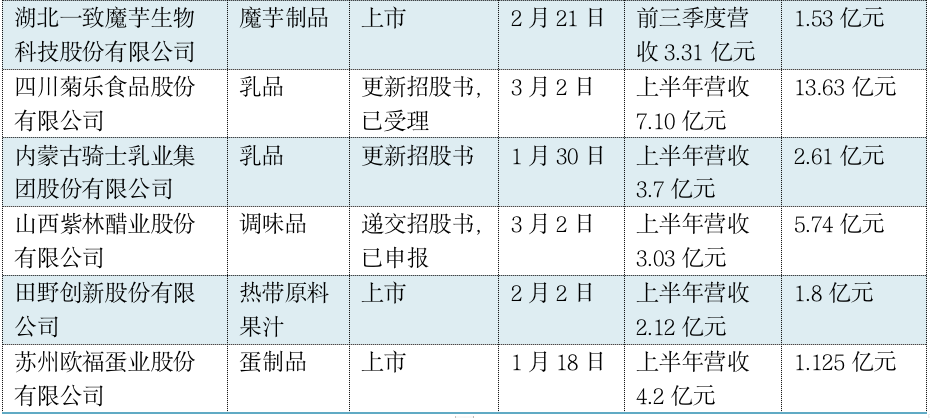 百果园市值百亿、天味拟瑞士上市，2023年15家食企加速冲刺IPO！