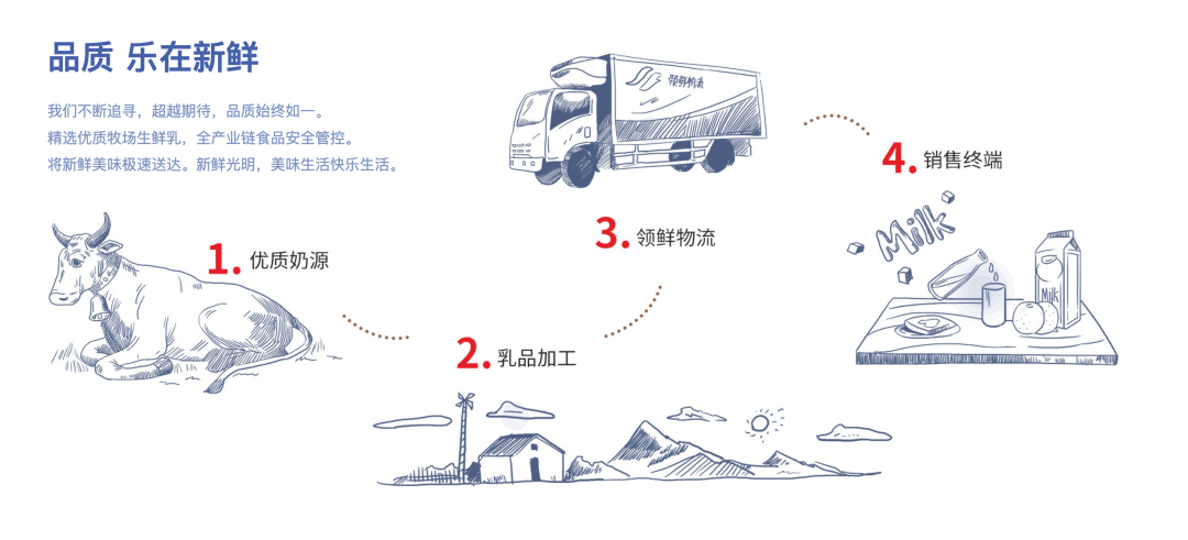 不容有失的“鲜奶”之争，伊利、蒙牛、光明、三元都来了