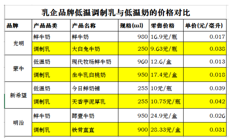 比鲜奶还贵、乳企加码,低温调制乳是下一个“风口”吗?