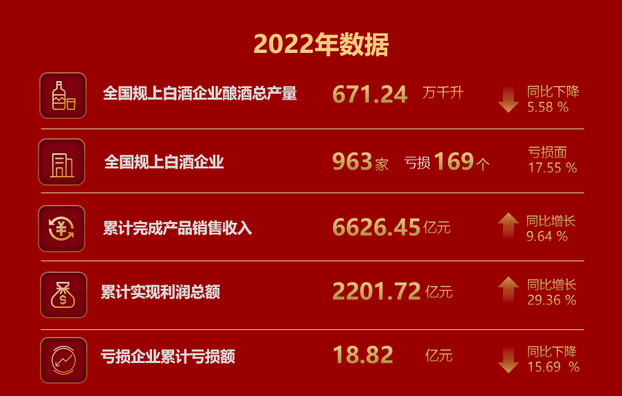 产销下降，营收利润双增长，酒业进入结构升级新时代