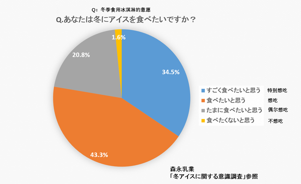 2023，抢占冰淇淋市场的最后一年