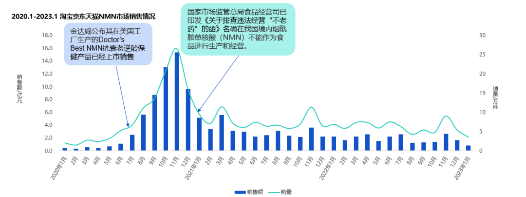 “不老灵丹”NMN:保健品配料的“潜力股”?