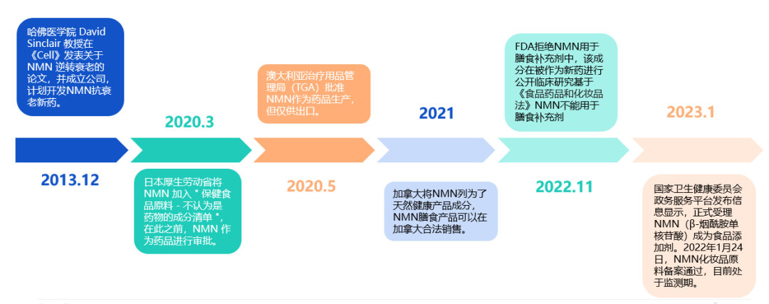 “不老灵丹”NMN:保健品配料的“潜力股”?