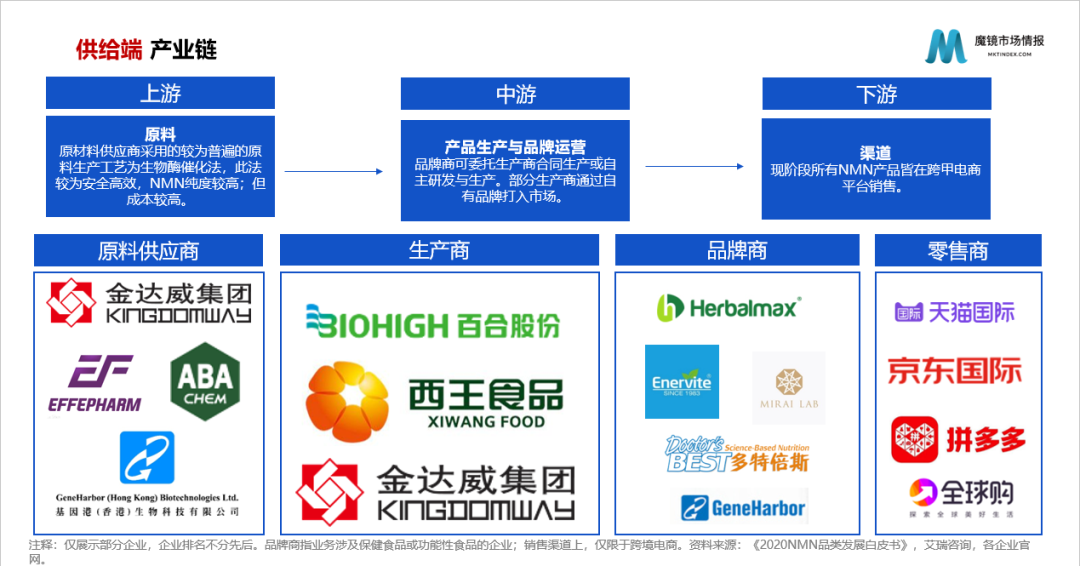 “不老灵丹”NMN:保健品配料的“潜力股”?