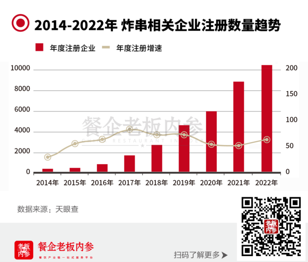 对话夸父炸串创始人：“万店连锁追梦人”背后的故事