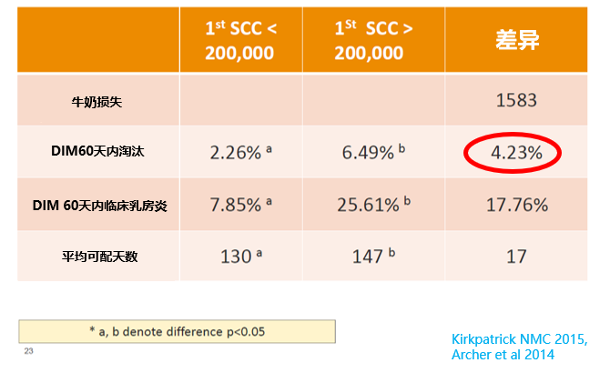 奶牛长寿,牧场是不是更赚钱
