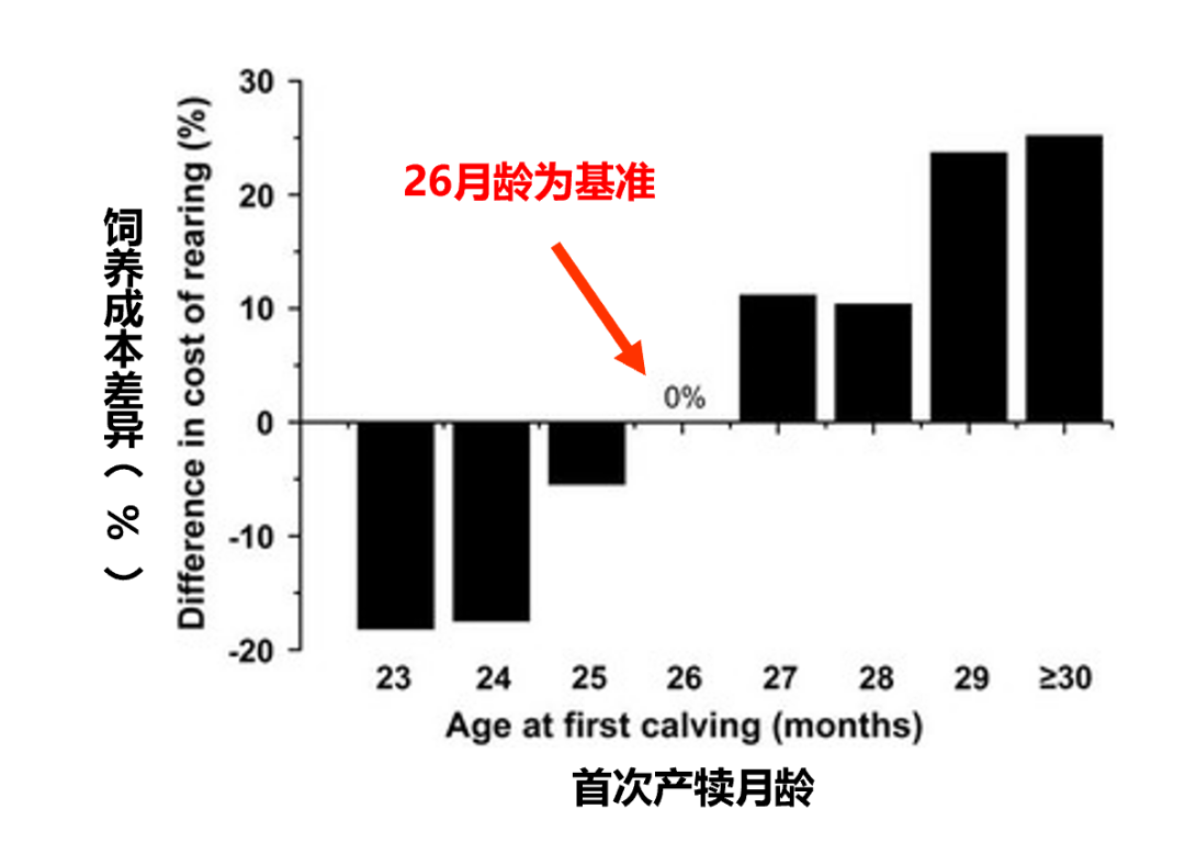 奶牛长寿,牧场是不是更赚钱