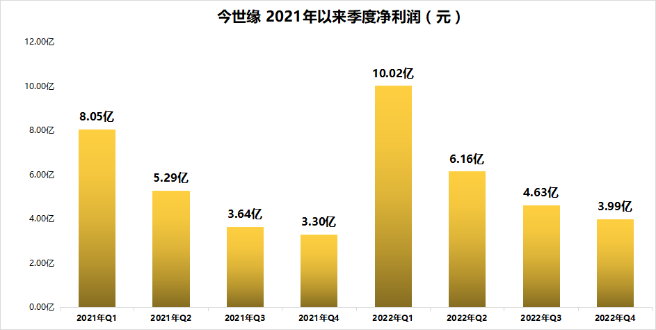 今世缘：春节动销超预期，开年业绩增长25%