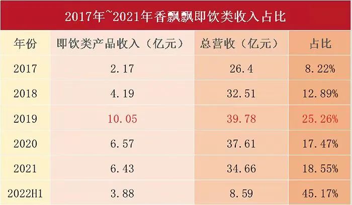 业绩连续三年下滑,杯子绕地球40圈的香飘飘还“飘”得动吗?
