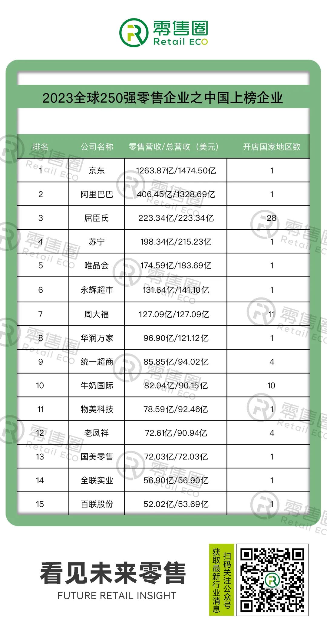 《2023全球零售力量》报告:沃尔玛、亚马逊、开市客居前三