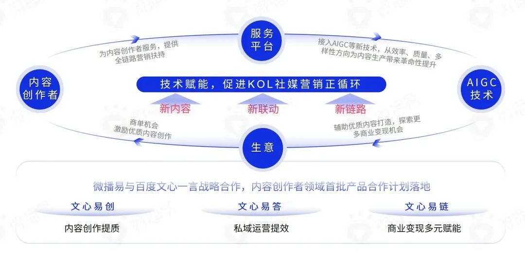 把握新变量与新机会，2023年KOL营销七大趋势预测