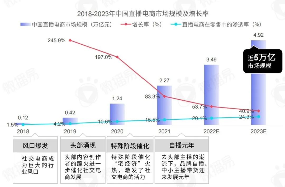把握新变量与新机会，2023年KOL营销七大趋势预测