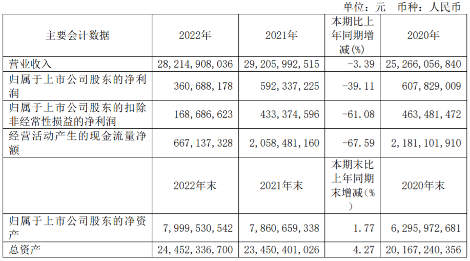 光明乳业发布2022年年报