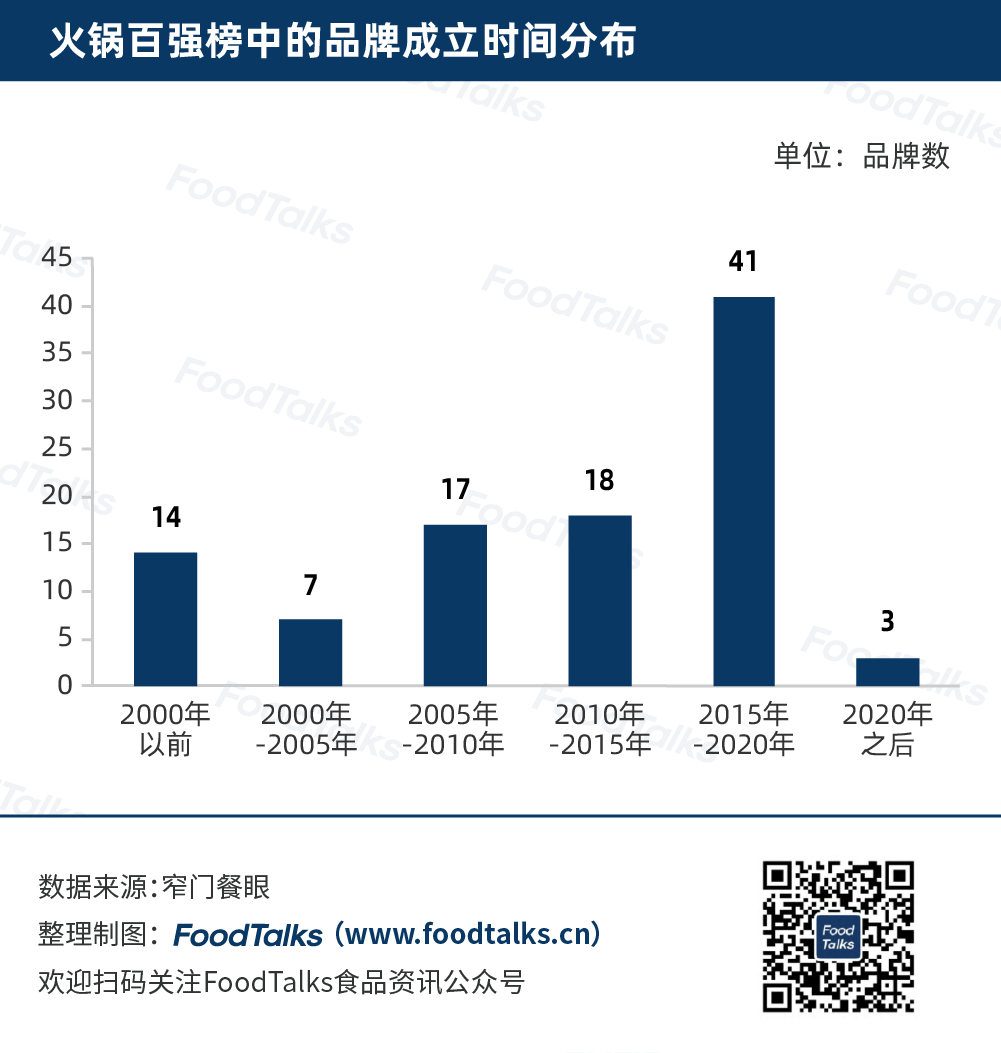 2022中国火锅百强榜发布！海底捞、王婆大虾、呷哺呷哺名列前三！
